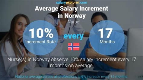 nurse salary norway